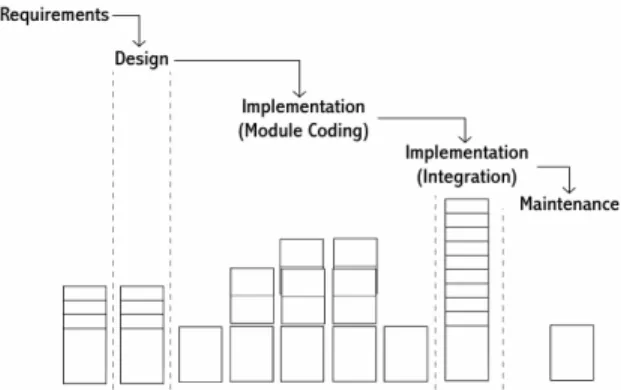Figure 1: Phases and corresponding play areas in problems and programmers. 