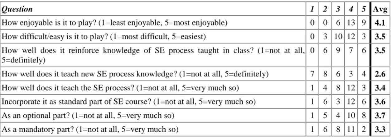 Table 1: Questionnaire results. 