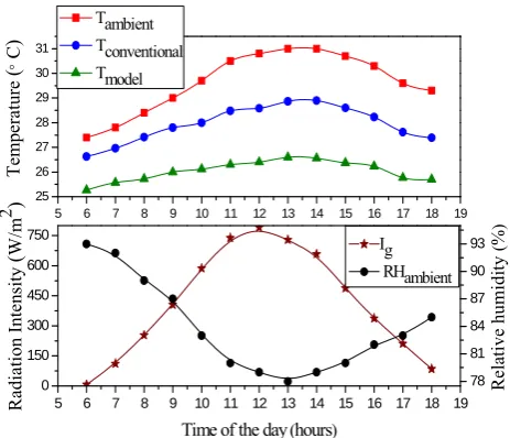 Fig. 3: Hourly variation of ambient and greenhouse air temperature on 16th August, 2009
