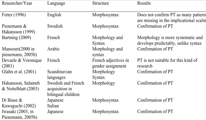 Table 2:English Morphosyntax Does not confirm PT as many patterns  Overview of Interlanguage Researches based on Processibility Table 2:Fetter (1996)  Overview of Interlanguage Researches based on Processibilityare missing in the implicational scaling 