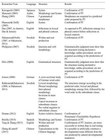 Table 3 Table 3:  The latest interlanguage research based on ProcessabilityTheoryThe latest interlanguage research based on Processability Theory 
