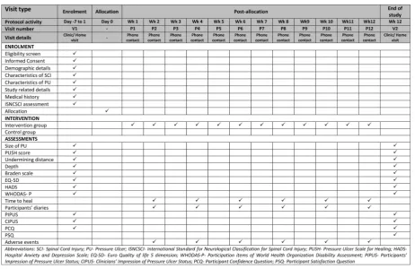 Table 1Costs that will be captured for the Control and Intervention groups