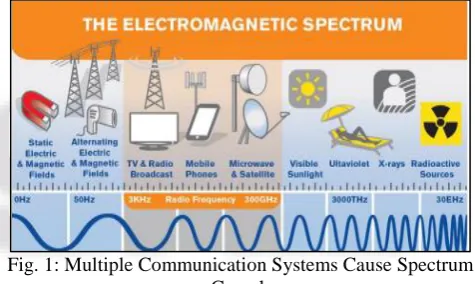 Fig. 1: Multiple Communication Systems Cause Spectrum  Crunch 