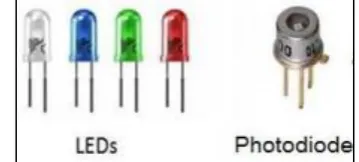 Fig. 5: The Main Component of Li-Fi System: LEDs,  Photodiode 