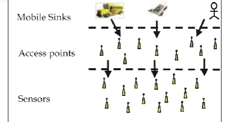 Fig. 1: The three-tier security scheme in WSN with mobile  sinks To address the previously mentioned issue, we 