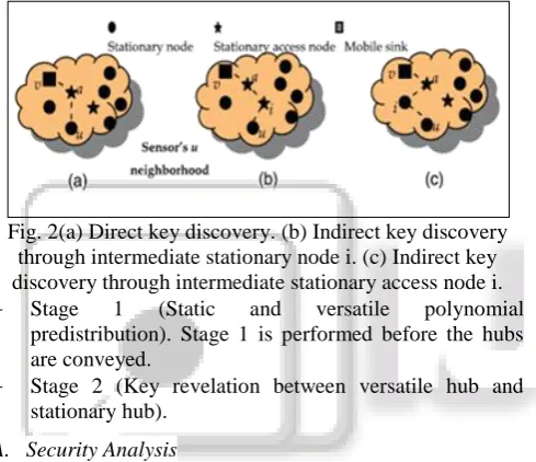 Fig. 2(a) Direct key discovery. (b) Indirect key discovery  through intermediate stationary node i