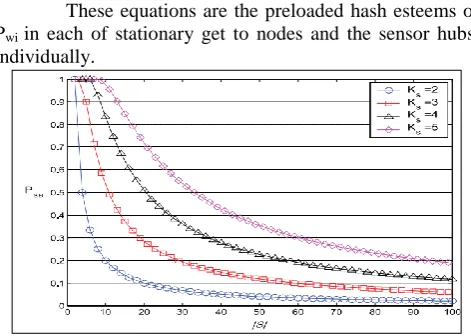 Fig. 3: The probability Psa that a sensor and stationary access node share a static polynomial versus the size jSj