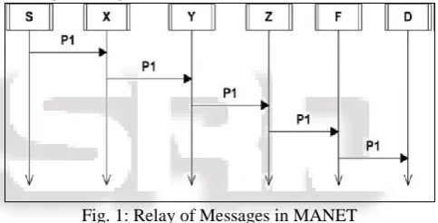 Fig. 1: Relay of Messages in MANET The Mobile Ad hoc Wireless Network is more 