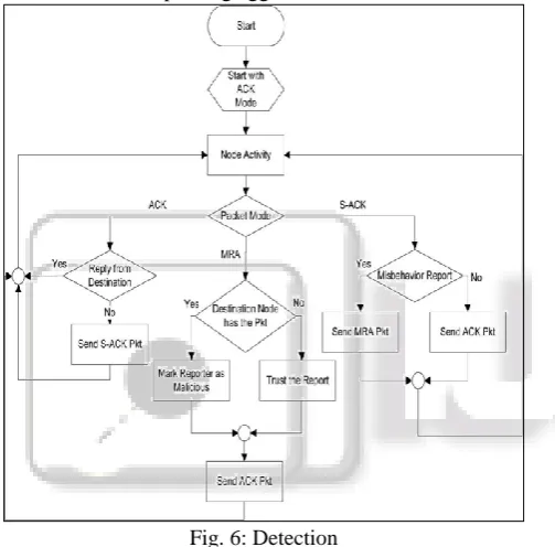 Fig. 7: Working of BN 