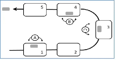 Figure 2: A U-line with three workers and five workstations (M = 5, N = 3) 