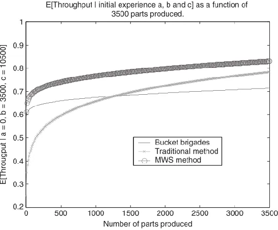 Figure 8: Expected throughput as a function of learning process (source: Montano et al.2007) 