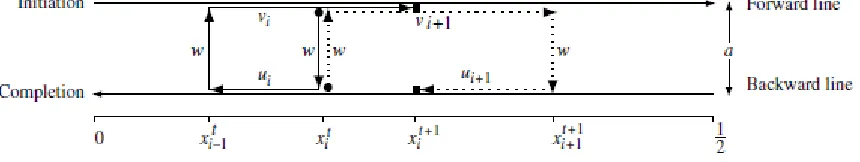 Figure 9: A cellular bucket brigade. The paths of workers i and i+1 between two successive exchanges (at xt and xt+1) are shown