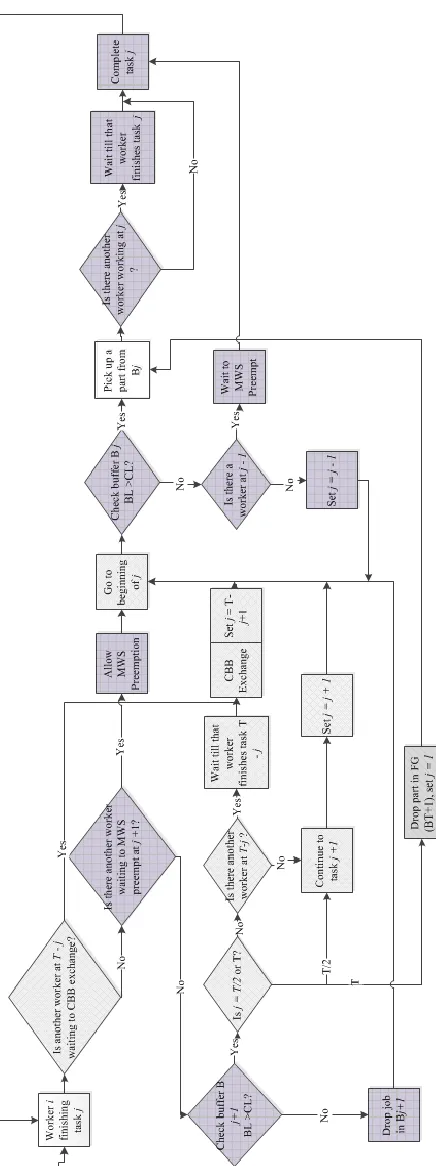 Figure 19: Flowchart showing the new protocol for a two worker U-line system to be 