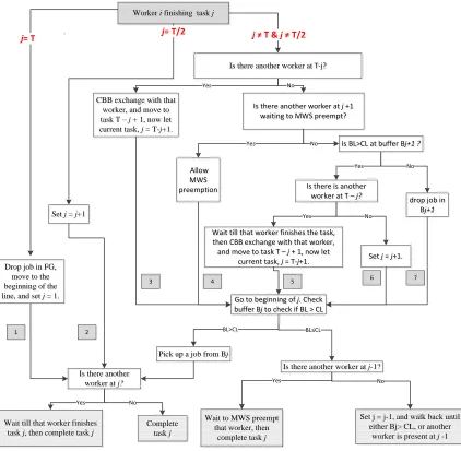 Figure 20: Protocol flowchart starting from the location of the worker. Seven different 