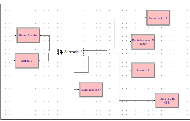 Figure 21: Flowchart showing logical flow of entities inside a task submodel  