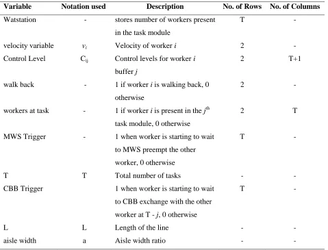 Table 3:  Description of important variables used in the simulation model 