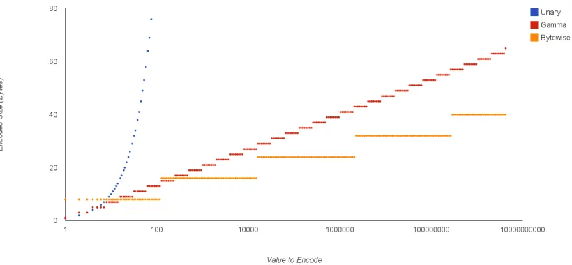 Figure 2.1: Size of encoded values. Input values are on a log scale, andthe unary encoding is far oﬀ the scale for large values.