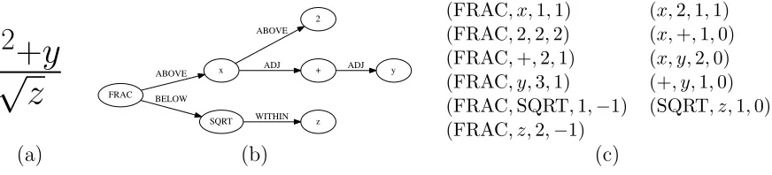 Figure 3.1: Example expression (a), Symbol Layout Tree (b), and Sym-bol Pairs(c)