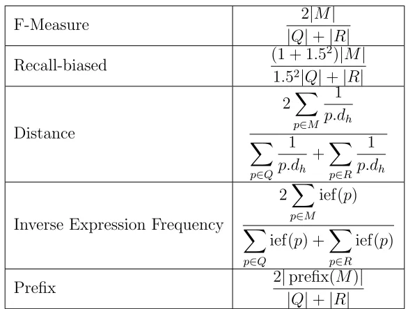 Table 3.1: Deﬁnitions for the ranking functions. Q, R, and M arethe sets of Symbol Pairs in the query, result candidate, and match (in-tersection) of the query and result, respectively