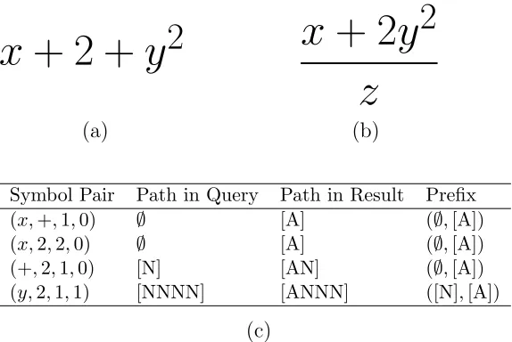 Figure 3.3: Example query (a), result (b), and matched Symbol Pairsand the paths to s1 (c)