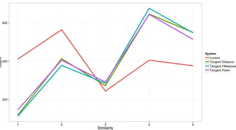 Figure 4.2: Score counts by system for 10 results each for 10 queries.