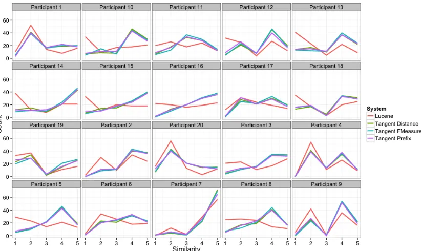 Figure 4.4: Score counts by query and system.