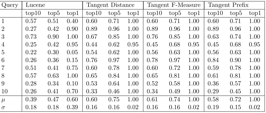 Table 4.2: Top 10, Top 5, and Top 1 precision by query and system.