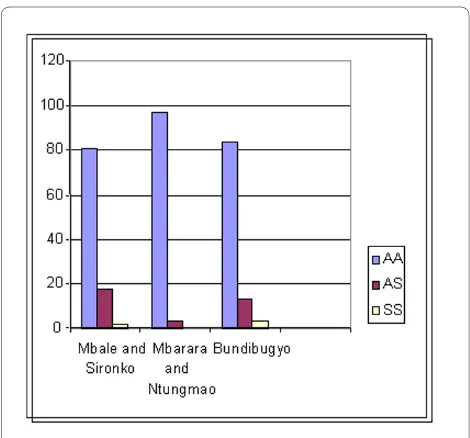 Table 1: Summary of the observed prevalence of AS and SS and expected prevalence of SS in eastern and western Uganda, 2007.