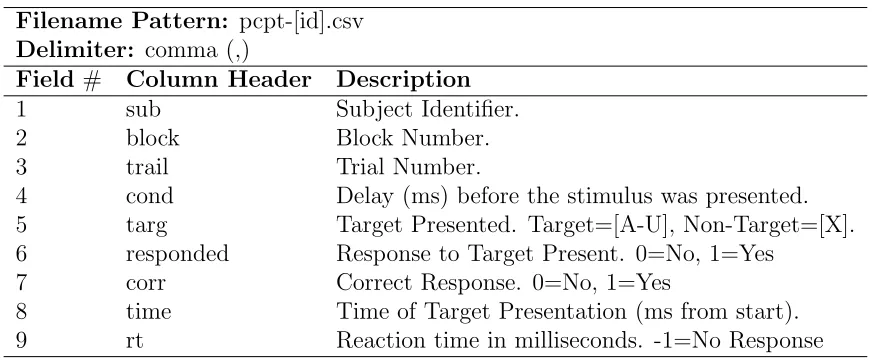 Table 4.1: PCPT raw data ﬁle format.