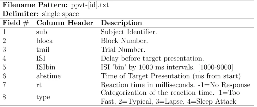 Table 4.5: PPVT raw data ﬁle format.