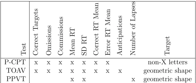 Table 4.7: Description of the features measured by each task in the test battery.