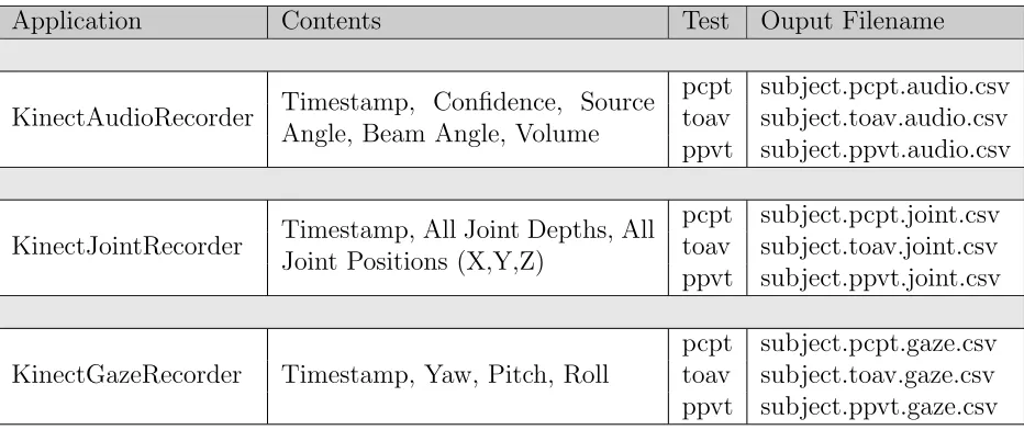 Table 4.9: Table of CSV output ﬁles for each feature extraction application.