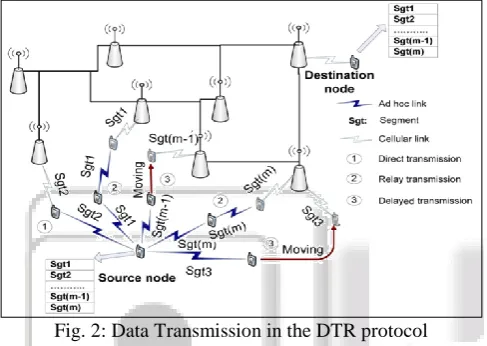 Fig. 2: Data Transmission in the DTR protocol It gets parcels from the TCP layer and courses it to 