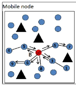 Fig. 4: Congestion control on BSes Fig. 4 demonstrates a case of the clog control on 