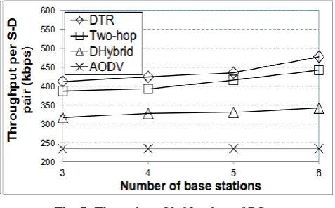 Fig. 7: Throughput Vs Number of BSes. Fig.7 demonstrates the throughput for every S-D 
