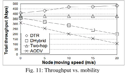 Fig. 11: Throughput vs. mobility Fig. 11 plots the throughput of DTR, DHybrid, 
