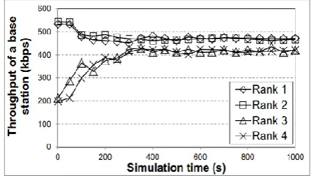 Fig. 15: Load distribution among BSes Fig. 15 demonstrates the throughput of every BS 