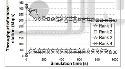 Fig. 16(b): Base station load vs. simulation time with Two- hop Fig. 16 (b) demonstrates the throughput of the BSes 