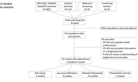 Figure 1Flow of studiesthrough the review process.