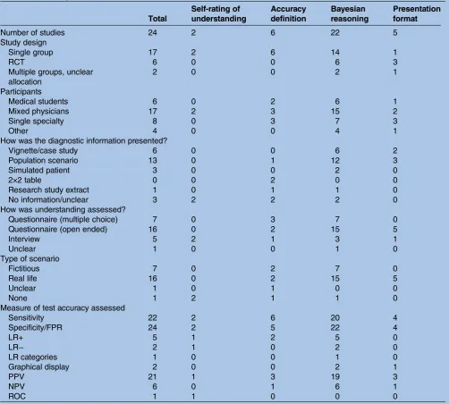 Table 2Summary of included studies
