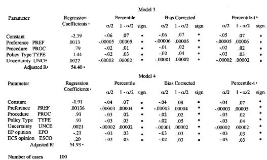 Table 4.2. Regression coefficients and 95 % endpointsof the null hypothesis (P = 0) of models 3 and 4