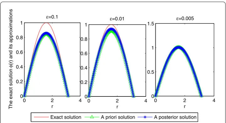 Figure 1 The comparison of numerical effects between the exact solution and its regularized solutionfor Example 1.