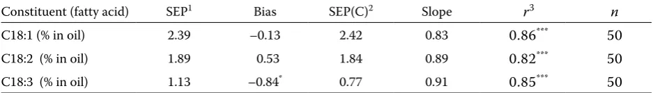 Figure 3. Validation of calibration equation re06mk.eqa for linolenic acid content in the intact oilseed rape seeds