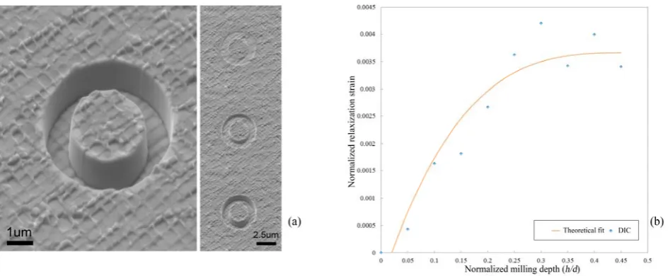 Fig. 3 (a) SEM image of FIB trench milling on the surface of chemical etched Ni-base superalloy; (b) DIC result and theoretical fit plot of relaxation strain against normalized milling depth (h/d)