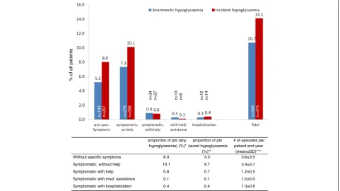 Figure 1 Anamnestic and incident hypoglycaemia. Patients with anamnestic hypoglycaemia were confined to those with a 12 months follow-up (n=3347)