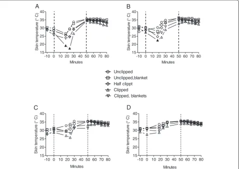 Figure 2 Skin temperatures before, during and after exercise in three horses. A:long track during five consecutive days according to a pre-determined schedule which included four exercise sessions interrupted by pauses.Hatched lines show onset and end of e