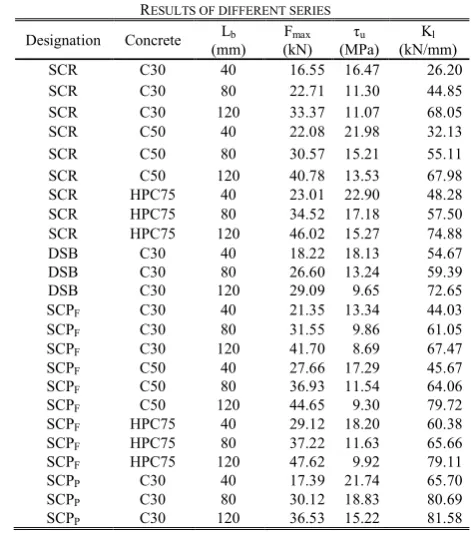 Fig.5. Typical Load-slip curves at free end