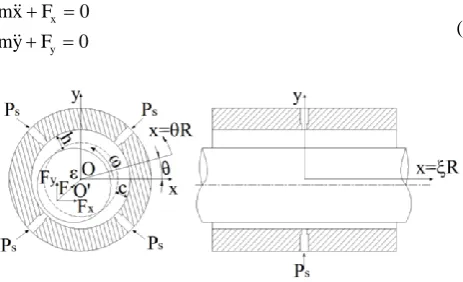 Fig. 1. Radial motion of the rotor could be modelled in two degree of freedom using cartesian coordinates and given in (1)