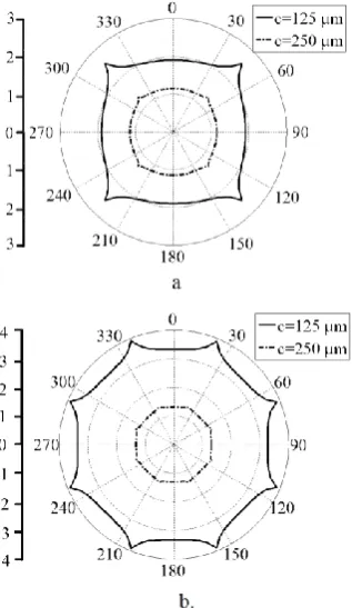 Fig. 3 Pressure distribution at 2 atm, ε= 0 and do=0.003 m a. 4 orifice b. 8 orifice  