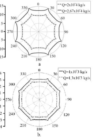 Fig. 8 Load carrying capacity vs. supply pressure for different number of orifices (d0=0,003 m and c=125 μm)  
